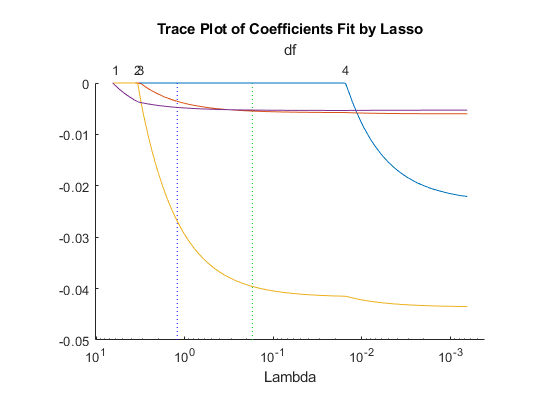 图包含2个轴。轴1带有套索的系数痕迹图是空的。轴2带有Lasso的系数迹象图的轴2包含6个类型的线路。这些对象代表Lambdaminmse，Lambda1se，B1，B2，B3，B4。
