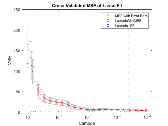 图包含轴。带有标题交叉验证的MSE的套索架的轴包含5型误差栏，线。这些对象代表MSE，带有错误栏，Lambdaminmse，Lambda1se。