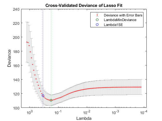 图中包含一个坐标轴。标题为“套索Fit交叉验证偏差”的轴包含5个类型为错误条、线的对象。这些对象用错误条、LambdaMinDeviance、Lambda1SE表示偏差。