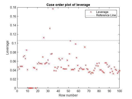 图中包含一个坐标轴。杠杆的Case order plot的标题轴包含2个line类型的对象。这些对象表示杠杆、参考线。