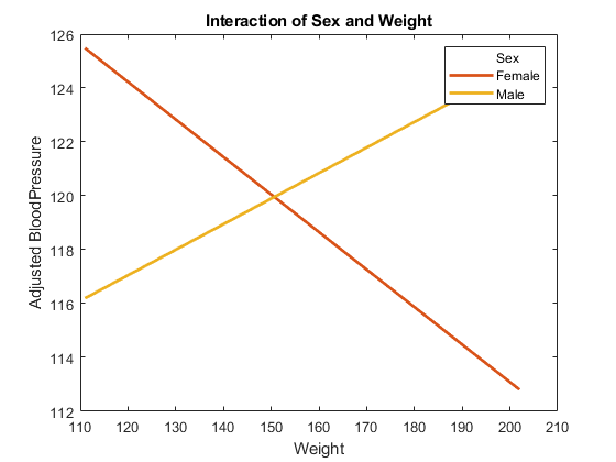 图包含轴。具有性别和重量的标题相互作用的轴包含3个类型线的物体。这些物体代表性别，女性，男性。