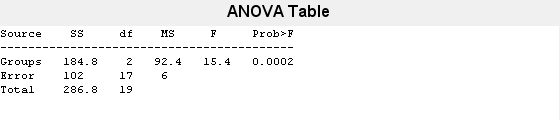 图单向ANOVA包含UIControl类型的对象。