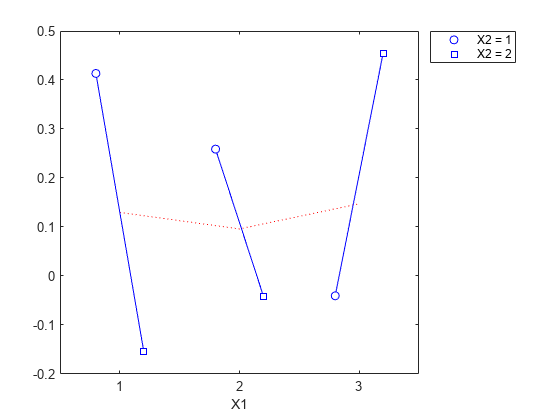 图中包含一个轴对象。轴对象包含两个类型为line的对象。这些对象表示X2 = 1, X2 = 2。