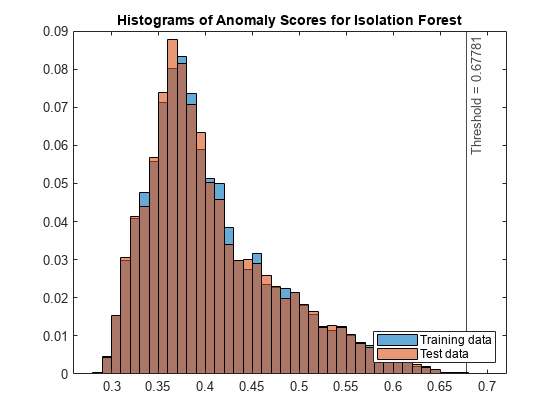 图包含一个坐标轴对象。坐标轴对象与标题直方图异常分数隔离森林包含3直方图类型的对象,constantline。这些对象代表训练数据,新数据。