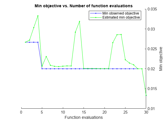 图中包含一个轴。标题为Min目标vs.函数计算数量的轴包含2个类型为line的对象。这些对象代表最小观测目标，估计最小目标。