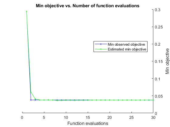 图中包含一个坐标轴。标题为“最小目标vs.函数计算数”的轴包含2个类型为line的对象。这些对象代表最小观测目标、最小估计目标。GYDF4y2Ba
