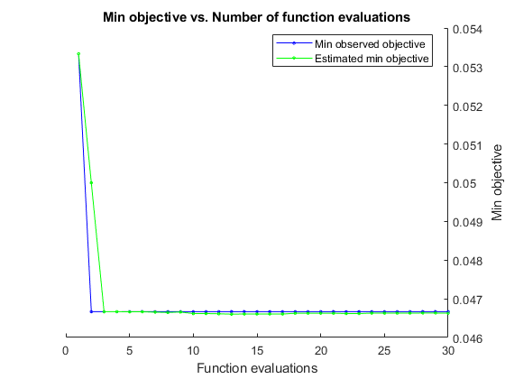 图中包含一个轴对象。标题为Min objective vs. Number of function evaluated的axis对象包含2个类型为line的对象。这些对象代表最小观测目标、最小估计目标。