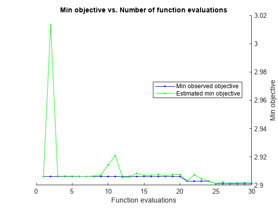 图中包含一个坐标轴。标题为Min目标与函数计算数量的轴包含两个类型为line的对象。这些对象表示最小观测目标，估计最小目标。