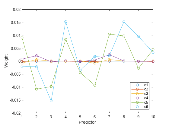 图中包含一个轴对象。axis对象包含6个类型为line的对象。这些对象代表c1 c2 c3 c4 c5 c6。