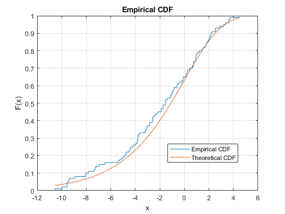 图中包含一个坐标轴。标题为Empirical CDF的轴包含两个类型为line的对象。这些对象分别代表经验CDF和理论CDF。