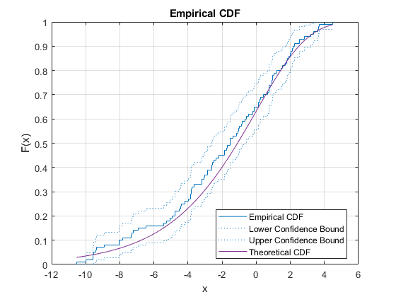 图中包含一个坐标轴。具有标题实证CDF的轴包含4型楼梯的物体，线路。这些物品代表经验CDF，较低的置信度束缚，上限束缚，理论CDF。