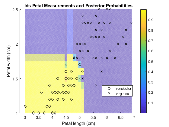 图中包含一个轴对象。标题为“虹膜花瓣测量”和“后验概率”的Axis对象包含3个类型为“散射”、“直线”的对象。这些物体代表维吉尼亚州的花色。