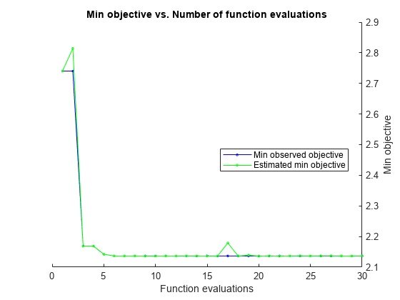 图中包含一个轴。标题为Min目标vs.函数计算数量的轴包含2个类型为line的对象。这些对象代表最小观测目标，估计最小目标。