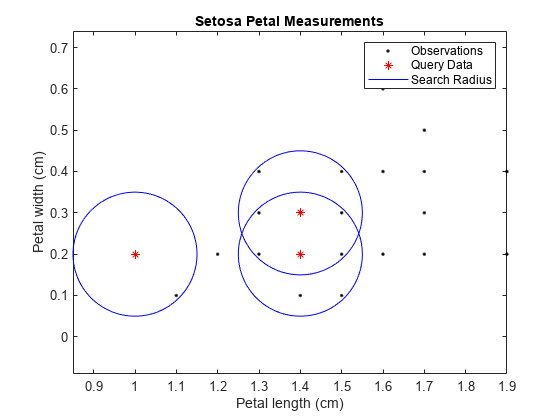图包含轴。具有标题Setosa花瓣测量的轴包含5个类型的线，ImplicitCunctionLine。这些对象表示观察，查询数据，搜索半径。