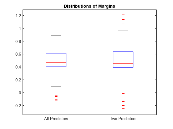图中包含一个轴对象。标题为distributionofmargin的axes对象包含14个类型为line的对象。gydF4y2Ba