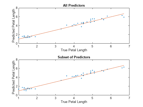 图中包含2个轴对象。标题为All Predictors的Axes对象1包含2个类型为line的对象。标题为子集的Axes对象2包含2个类型为line的对象。
