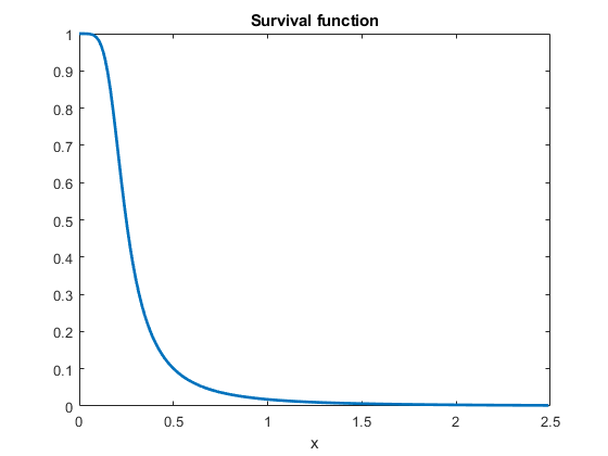 图中包含一个坐标轴。具有title Survival函数的轴包含一个类型为line的对象。