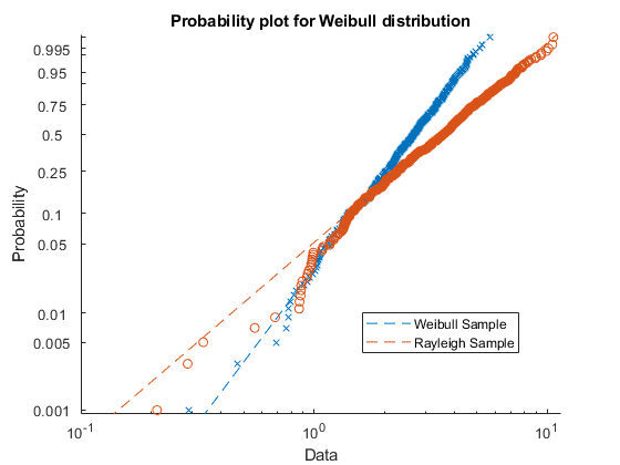 图中包含一个坐标轴。具有威布尔分布标题概率图的轴包含4个类型的类型。这些对象代表Weibull样本，Rayleigh样本。