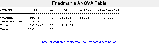 Figure Friedman’s Test包含uicontrol类型的对象。