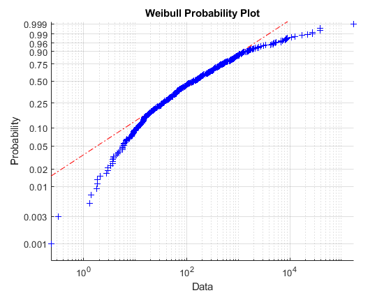 图中包含一个坐标轴。标题为Weibull Probability Plot的坐标轴包含3个类型为line的对象。