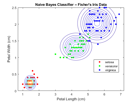图中包含一个轴对象。标题为Naive Bayes Classifier—Fisher’s Iris Data的轴对象包含类型线、函数轮廓6个对象。这些物品代表着维珍卡。