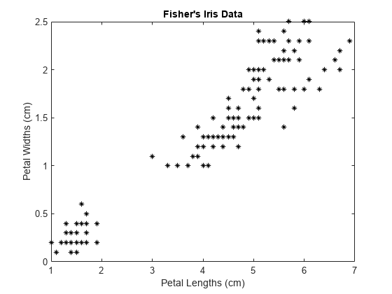 图中包含一个轴。标题为Fisher's Iris Data的轴包含一个line类型的对象。