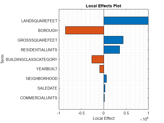 图中包含一个轴对象。标题为Local Effects Plot的axes对象包含一个类型为bar的对象。gydF4y2Ba
