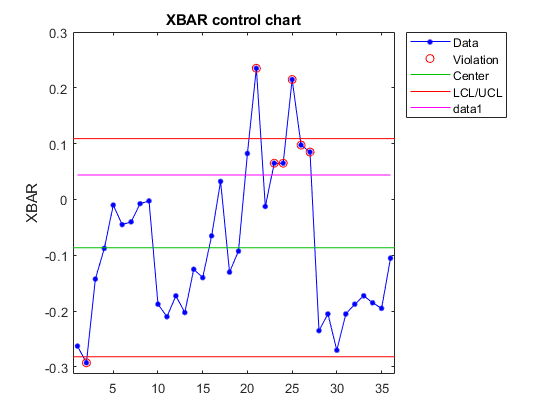 图中包含一个坐标轴。标题为XBAR控制图的轴包含5个类型为line的对象。这些对象代表Data, Violation, Center, LCL/UCL。