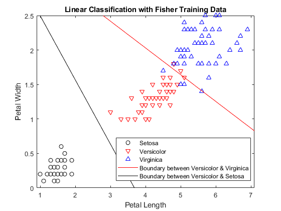 图中包含一个轴对象。以Fisher训练数据线性分类为标题的轴对象包含line类型、隐函数line类型的5个对象。这些物体代表了Setosa, Versicolor, Virginica, Versicolor & Virginica的边界，Versicolor & Setosa的边界。GydF4y2Ba