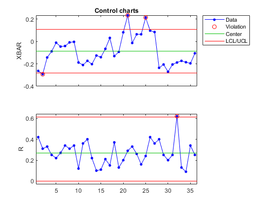 图中包含2个轴对象。带有标题控制图的轴对象1包含4个类型为line的对象。这些对象代表Data, Violation, Center, LCL/UCL。axis对象2包含4个类型为line的对象。