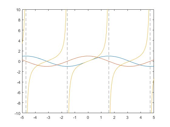 图中包含一个坐标轴。轴包含3个类型的函数线对象。gydF4y2Ba