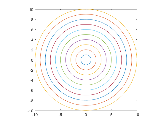 图中包含一个坐标轴。轴包含10个类型为implicitfunctionline的对象。gydF4y2Ba