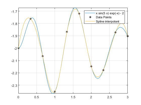 图中包含一个坐标轴。轴包含3个类型的函数线，线路对象。这些对象代表数据点，样条插值。gydF4y2Ba