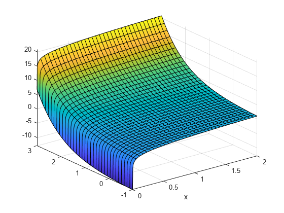 图中包含一个坐标轴。轴包含类型函数曲面的对象。gydF4y2Ba