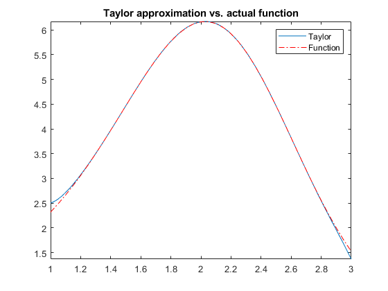 图中包含一个轴。标题为“泰勒近似与实际函数”的轴包含2个functionline、line类型的对象。这些物体代表泰勒函数。GydF4y2Ba