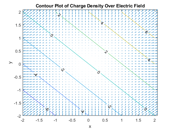 图中包含一个轴。标题为电场上电荷密度等值线图的轴包含两个类型为quiver、Contour的对象。