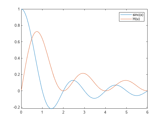 图包含轴。轴包含2个函数线的2个对象。这些对象代表sinc（x），h（u）。