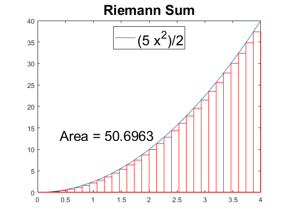 图中包含一个轴对象。标题为Riemann Sum的axis对象包含32个类型为函数线、矩形、文本的对象。