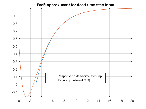 图中包含一个坐标轴。具有标题Padé用于死区时间步进输入的轴的轴包含2个函数线的2个对象。这些对象表示对死区时间步进输入的响应，Padé近似[2]。
