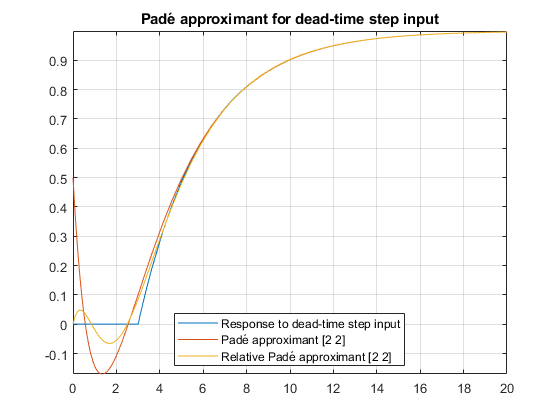 图中包含一个坐标轴。空时步进输入的标题为Padé近似的轴包含3个函数线类型的对象。这些对象代表对死时间步长输入的响应Padé approximation [2 2]， Relative Padé approximation[2 2]。
