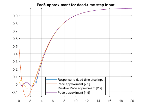 图中包含一个坐标轴。具有标题Padé用于死区时间步进输入的轴的轴包含4个函数线的4个对象。这些对象表示对死区时间步进输入的响应，Padé近似[2]，相对Padé近似[2]，Padé近似[4 5]。