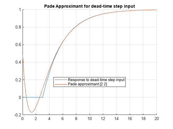 图中包含一个坐标轴。死时间步长输入的Pade近似轴包含2个函数线类型的对象。这些对象表示对死时间步长输入的响应，Pade近似[2 2]。
