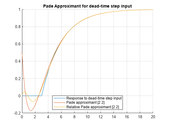 图中包含一个坐标轴。死时间步长输入的Pade近似轴包含3个函数线类型的对象。这些对象代表对死时间步长输入的响应，Pade近似[2 2]，相对Pade近似[2 2]。