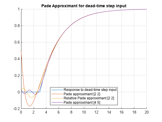 图中包含一个坐标轴。死时间步长输入的Pade近似轴包含4个函数线类型的对象。这些对象代表对死时间步长输入的响应，Pade近似[2 2]，相对Pade近似[2 2]，Pade近似[4 5]。