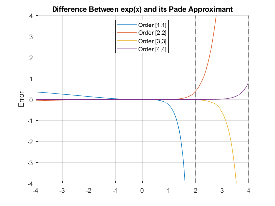 图中包含一个坐标轴。标题为“exp(x)和Pade approximate之间的差异”的轴包含4个类型为函数线的对象。这些对象代表Order [1,1]， Order [2,2]， Order [3,3]， Order[4,4]。