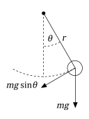 Simulate the Motion of the Periodic Swing of a Pendulum