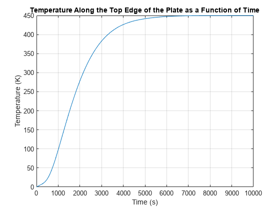 图中包含一个坐标轴。标题为“沿板顶沿温度随时间变化”的轴包含一个线型对象。