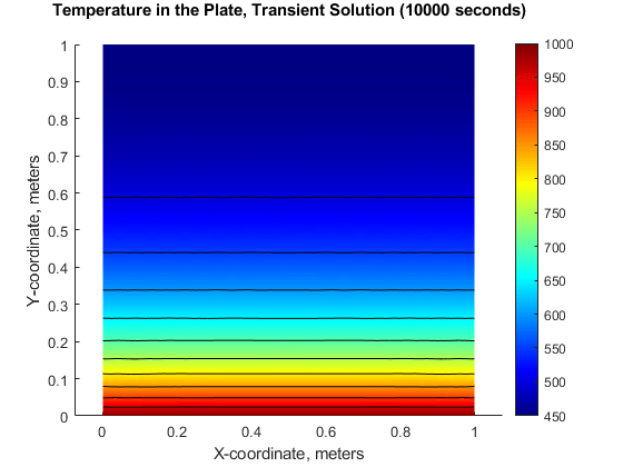 图中包含一个坐标轴。标题为“板内温度，瞬态溶液(10000秒)”的轴包含12个类型为patch, line的对象。
