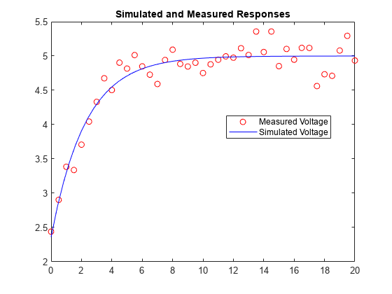 一个具有象征意义的衍生植物模型Simulink中的估算模型参数金宝app