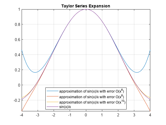 图中包含一个轴。标题为泰勒级数展开的轴包含4个functionline类型的对象。这些对象表示sin（x）/x到O（x^6）的近似、sin（x）/x到O（x^8）的近似、sin（x）/x到O（x^10}）、sin（x）/x的近似。